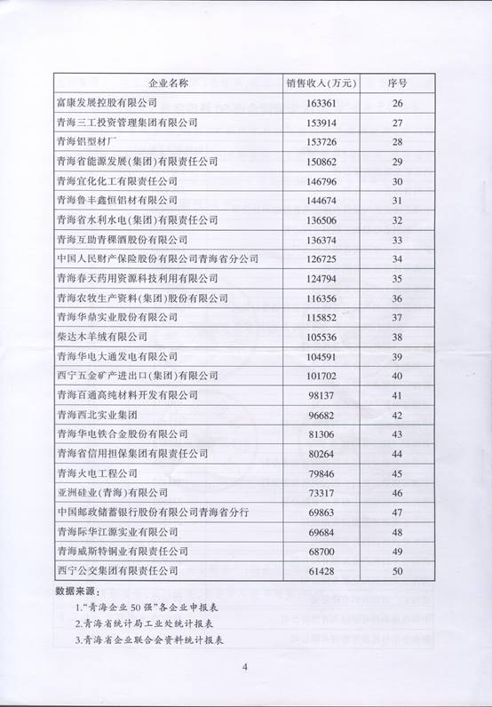 青海物產(chǎn)再次入圍“2016青海企業(yè)50強”，名列第十三名